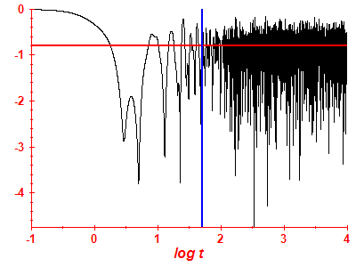 Survival probability log